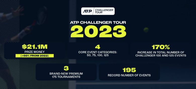 ATP - Le prize money en Challenger, en hausse de 60% dès 2023