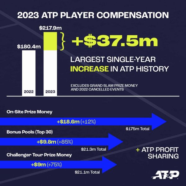 ATP - 218 millions de dollars distribués en 2023, un prize money record